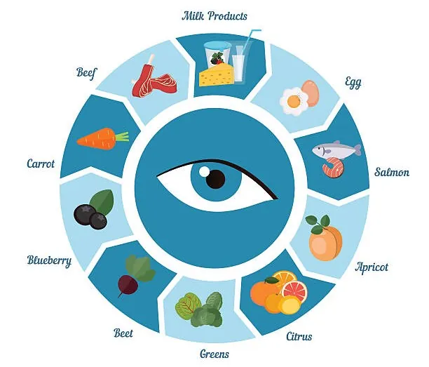 Foods Good for Your Eyes: A Nutritional Guide for Bright, Healthy Vision